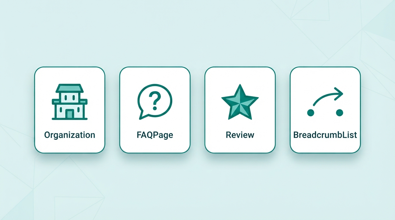 Four schema markup types illustrated: Organization, FAQPage, Review, and BreadcrumbList